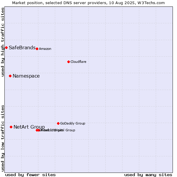 Market position of NetArt Group vs. Namespace vs. SafeBrands