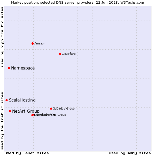 Market position of NetArt Group vs. Namespace vs. ScalaHosting