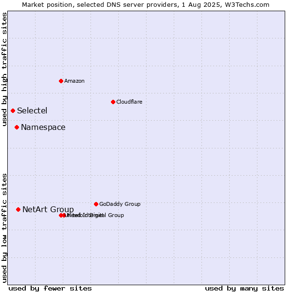 Market position of NetArt Group vs. Namespace vs. Selectel
