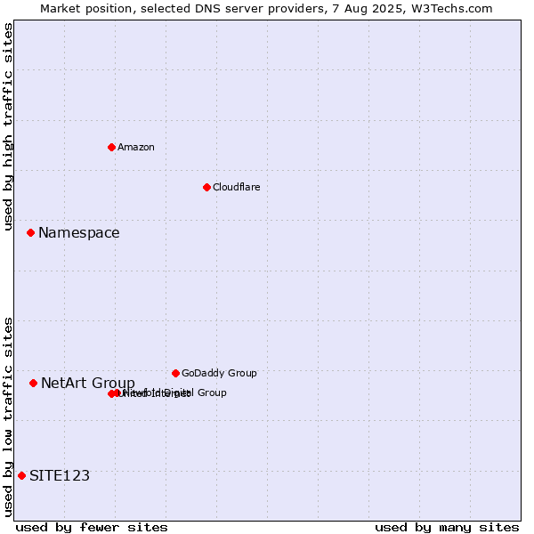 Market position of NetArt Group vs. Namespace vs. SITE123