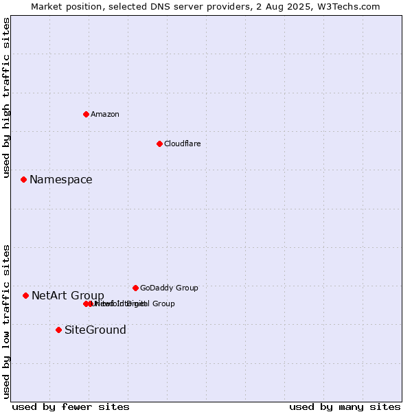 Market position of SiteGround vs. NetArt Group vs. Namespace