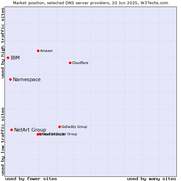 Market position of NetArt Group vs. Namespace vs. IBM