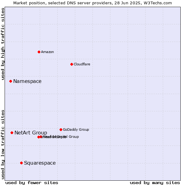 Market position of Squarespace vs. NetArt Group vs. Namespace