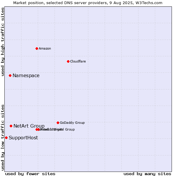 Market position of NetArt Group vs. Namespace vs. SupportHost