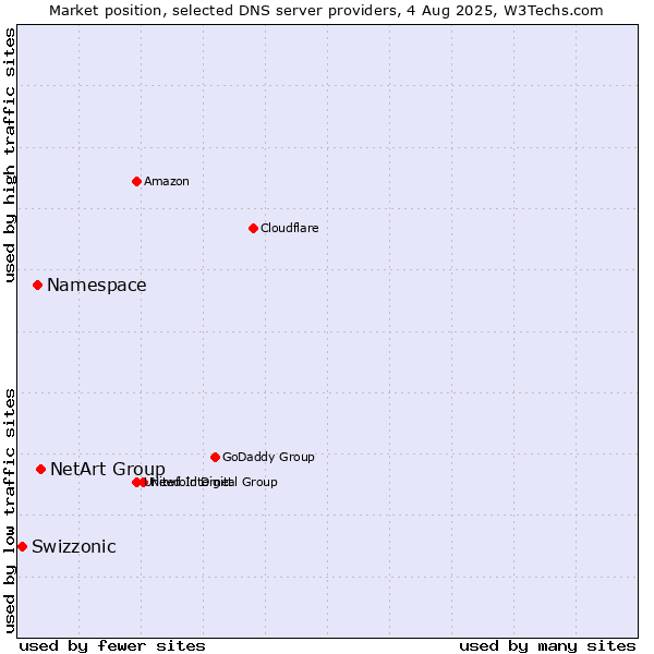 Market position of NetArt Group vs. Namespace vs. Swizzonic