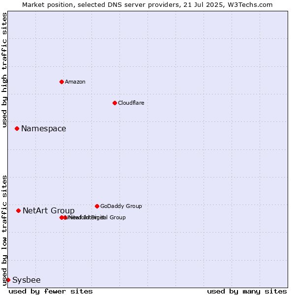 Market position of NetArt Group vs. Namespace vs. Sysbee