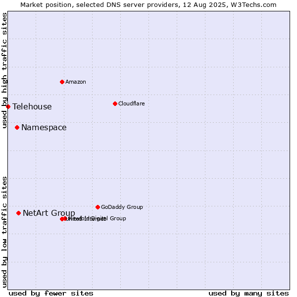 Market position of NetArt Group vs. Namespace vs. Telehouse