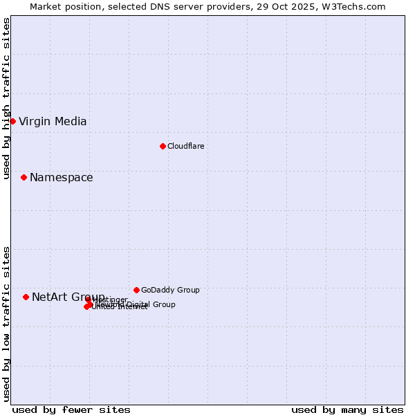 Market position of NetArt Group vs. Namespace vs. Virgin Media