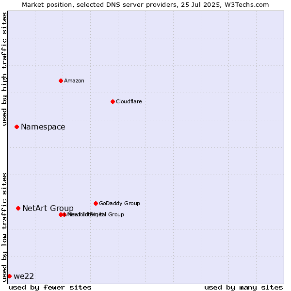 Market position of NetArt Group vs. Namespace vs. we22
