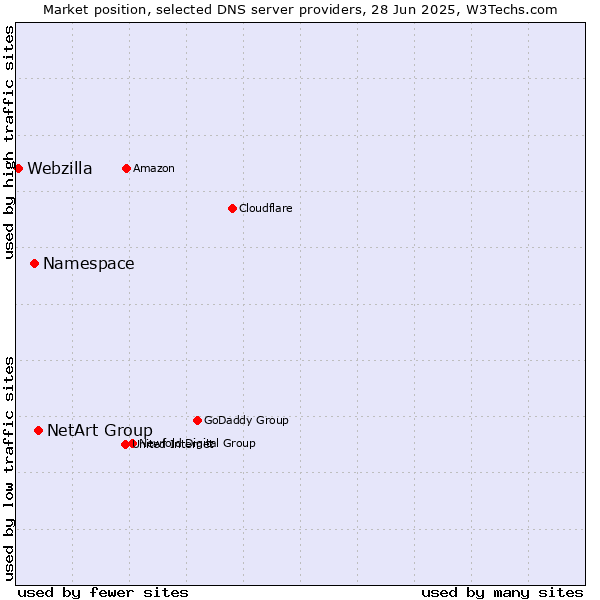 Market position of NetArt Group vs. Namespace vs. Webzilla