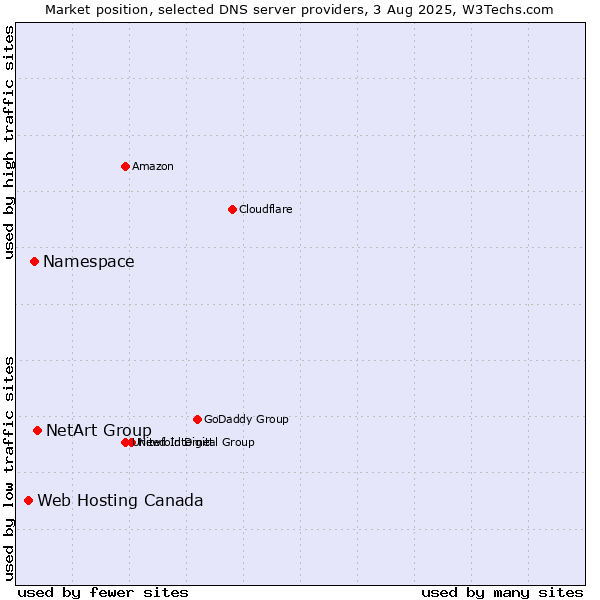 Market position of NetArt Group vs. Namespace vs. Web Hosting Canada