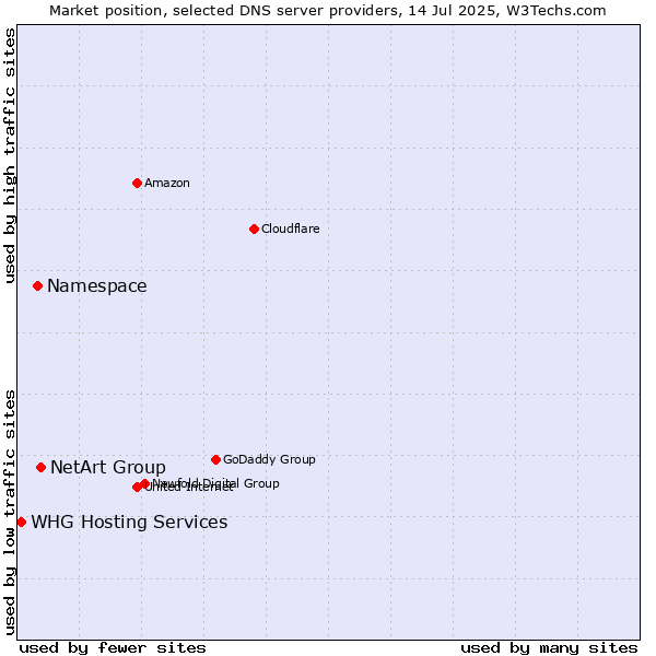 Market position of NetArt Group vs. Namespace vs. WHG Hosting Services