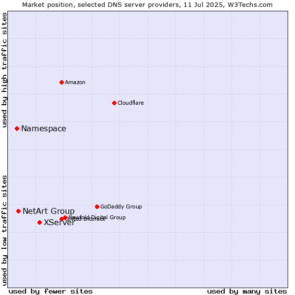 Market position of XServer vs. NetArt Group vs. Namespace
