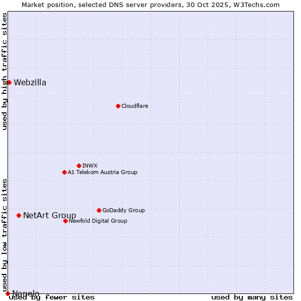 Market position of NetArt Group vs. Webzilla vs. Nanelo