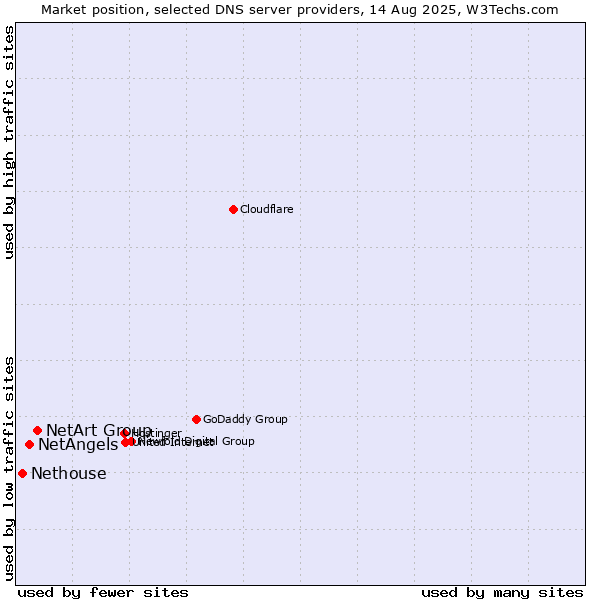Market position of NetArt Group vs. NetAngels vs. Nethouse