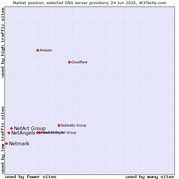 Market position of NetArt Group vs. NetAngels vs. Netmark