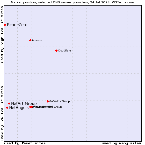 Market position of NetArt Group vs. NetAngels vs. RcodeZero