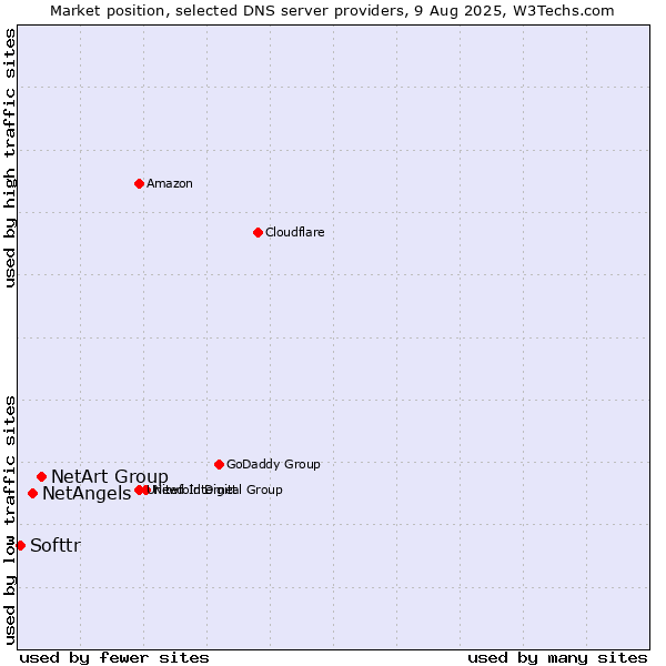 Market position of NetArt Group vs. NetAngels vs. Softtr