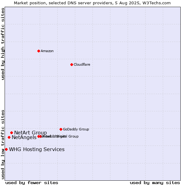 Market position of NetArt Group vs. NetAngels vs. WHG Hosting Services
