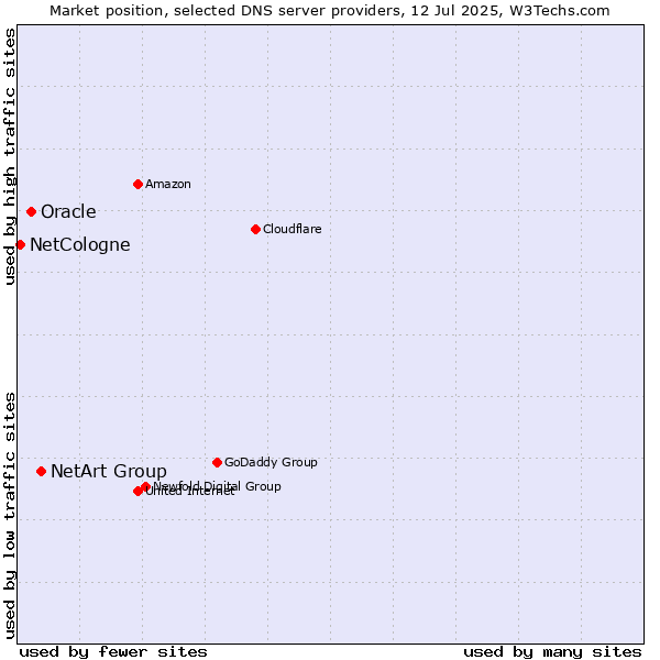 Market position of NetArt Group vs. Oracle vs. NetCologne