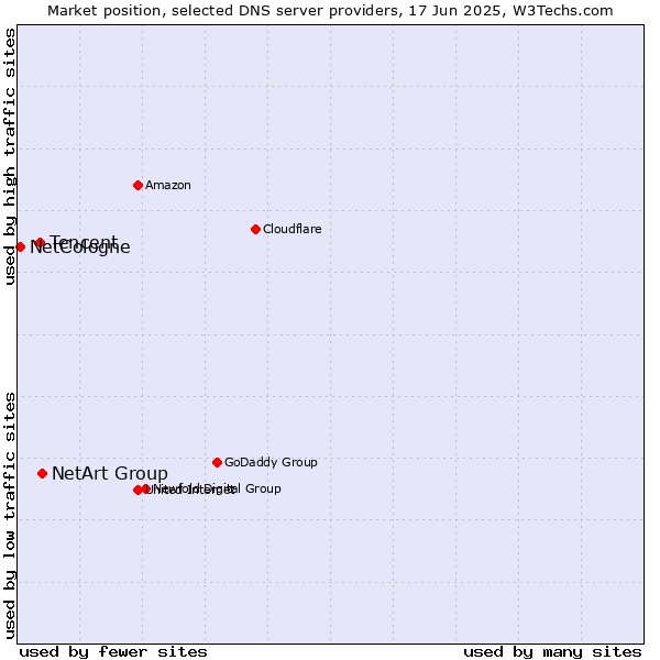 Market position of NetArt Group vs. Tencent vs. NetCologne