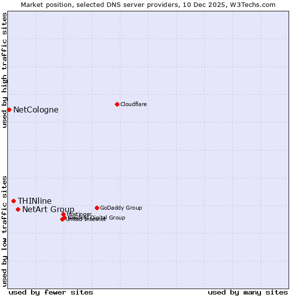 Market position of NetArt Group vs. THINline vs. NetCologne