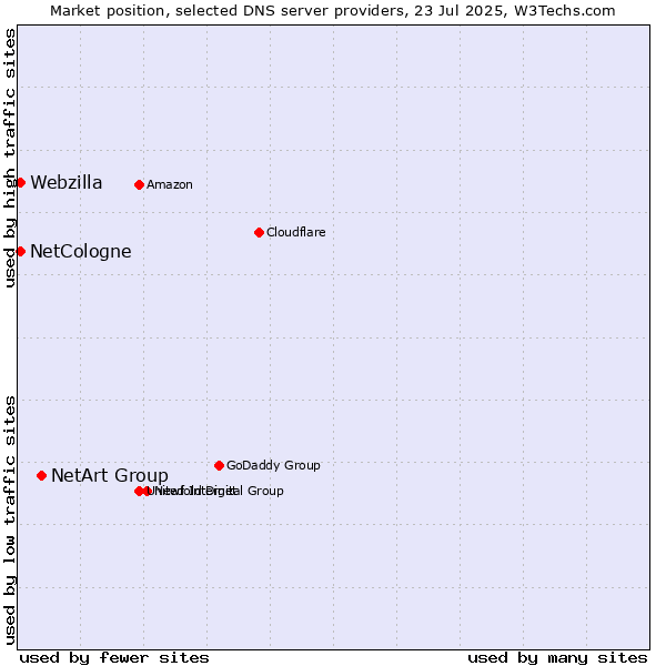 Market position of NetArt Group vs. NetCologne vs. Webzilla
