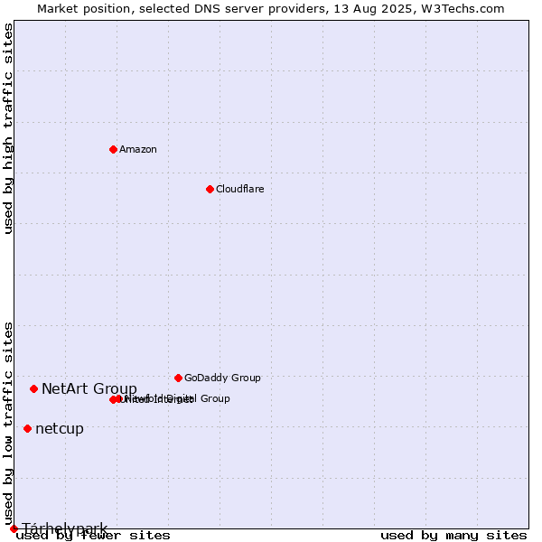 Market position of NetArt Group vs. netcup vs. Tárhelypark