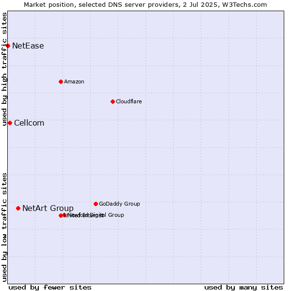 Market position of NetArt Group vs. Cellcom vs. NetEase