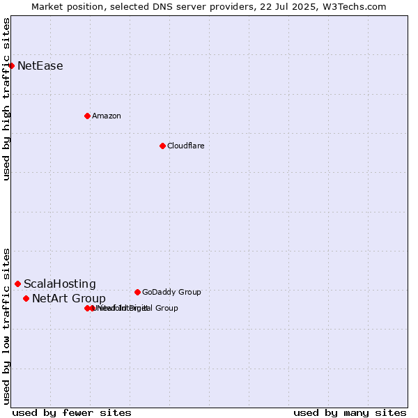 Market position of NetArt Group vs. ScalaHosting vs. NetEase