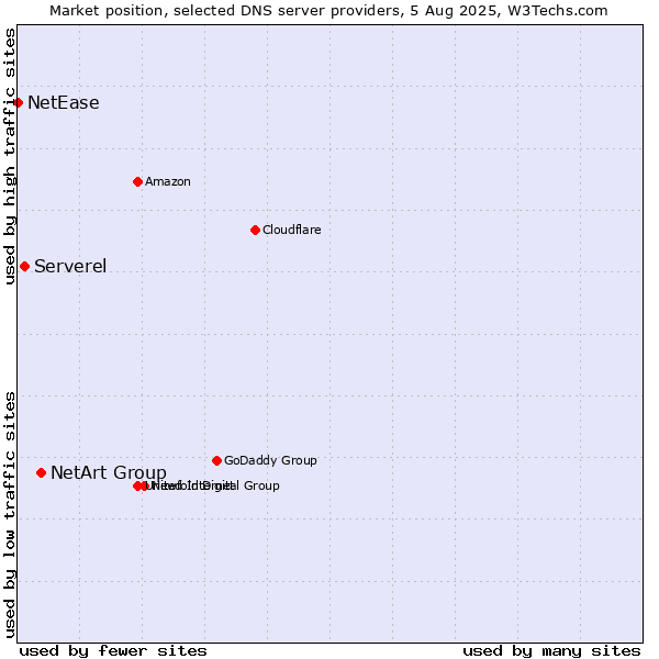 Market position of NetArt Group vs. Serverel vs. NetEase