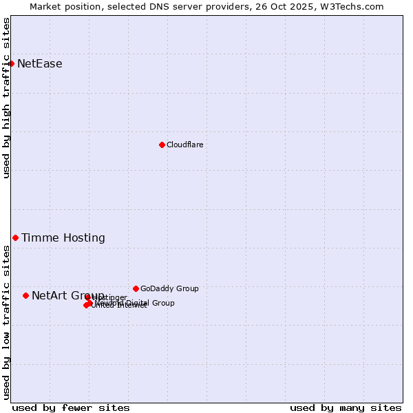 Market position of NetArt Group vs. Timme Hosting vs. NetEase