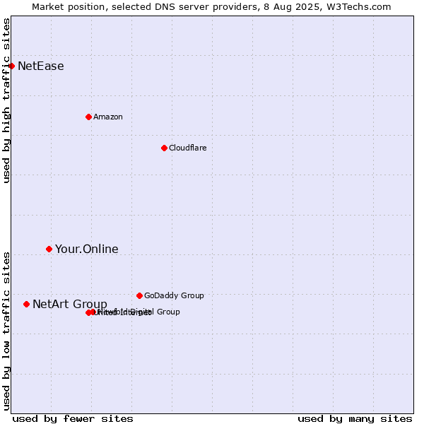 Market position of Your.Online vs. NetArt Group vs. NetEase