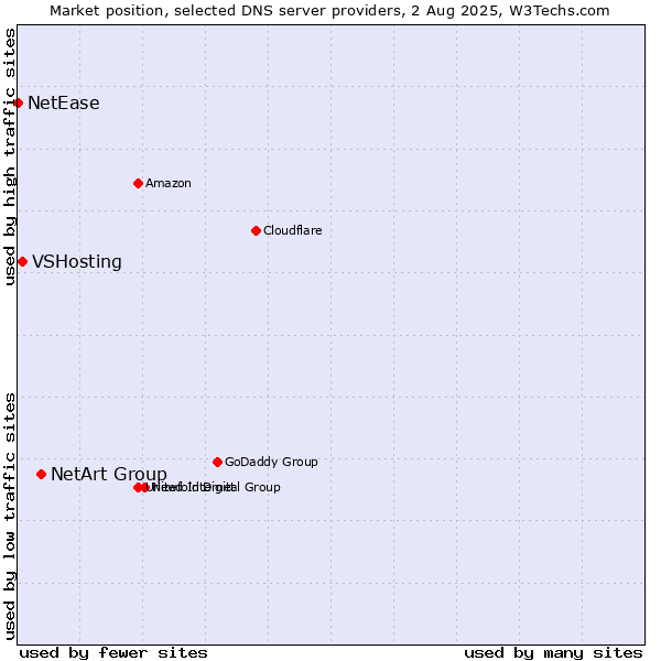 Market position of NetArt Group vs. VSHosting vs. NetEase