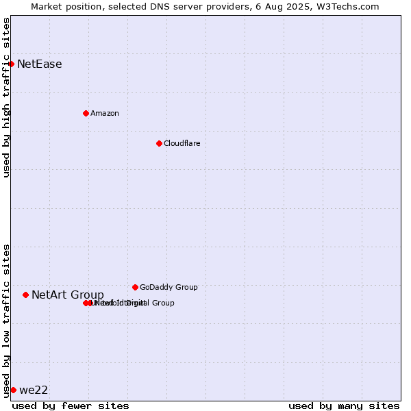 Market position of NetArt Group vs. we22 vs. NetEase