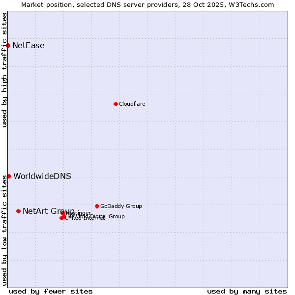 Market position of NetArt Group vs. WorldwideDNS vs. NetEase