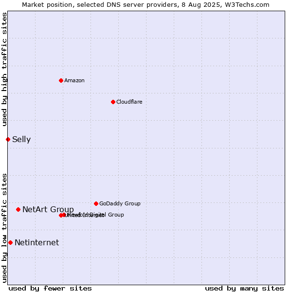 Market position of NetArt Group vs. Netinternet vs. Selly
