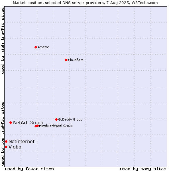 Market position of NetArt Group vs. Vigbo vs. Netinternet