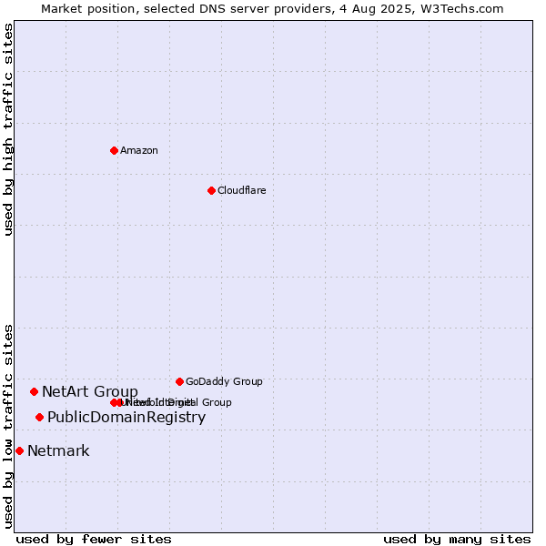Market position of PublicDomainRegistry vs. NetArt Group vs. Netmark