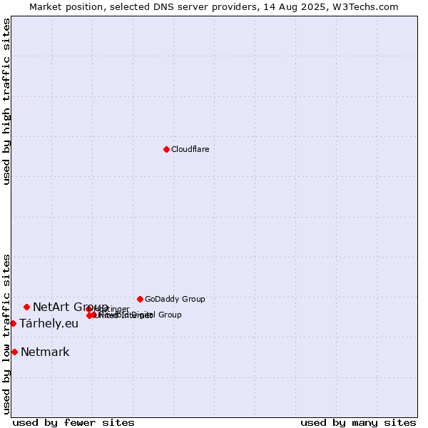 Market position of NetArt Group vs. Netmark vs. Tárhely.eu