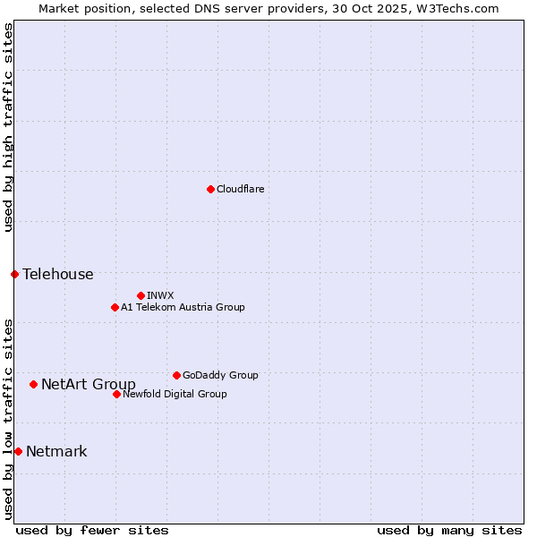 Market position of NetArt Group vs. Netmark vs. Telehouse