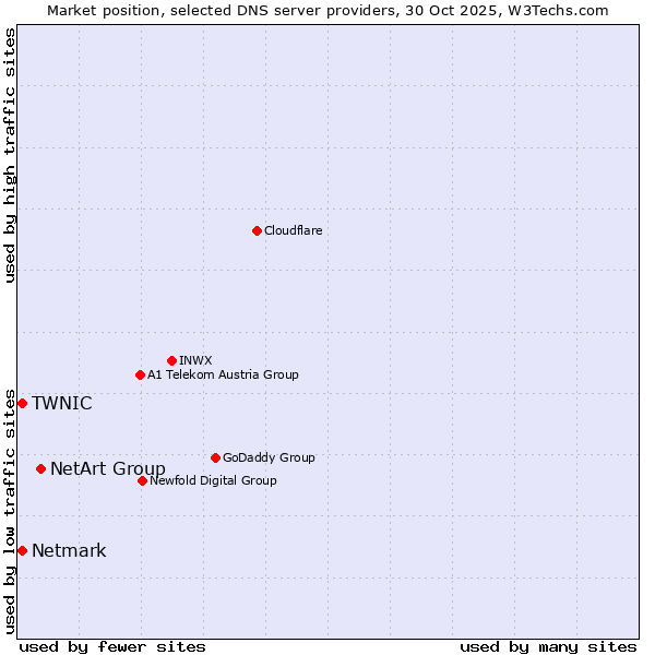 Market position of NetArt Group vs. TWNIC vs. Netmark