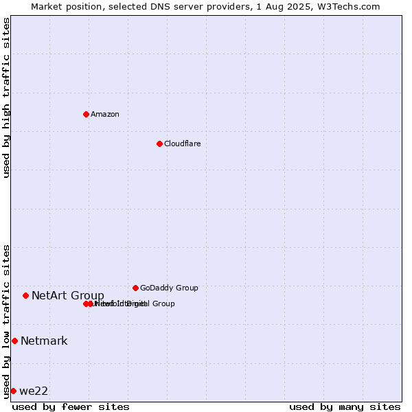 Market position of NetArt Group vs. Netmark vs. we22