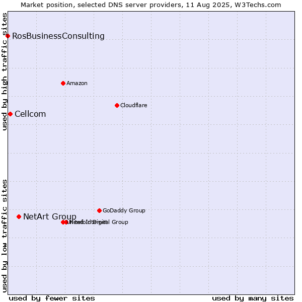 Market position of NetArt Group vs. Cellcom vs. RosBusinessConsulting
