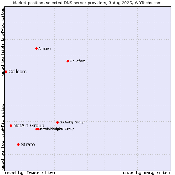 Market position of Strato vs. NetArt Group vs. Cellcom