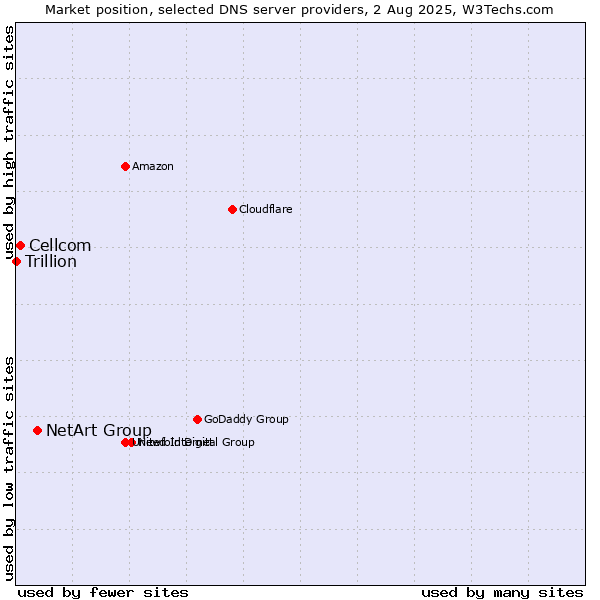Market position of NetArt Group vs. Cellcom vs. Trillion