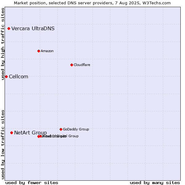 Market position of NetArt Group vs. Vercara UltraDNS vs. Cellcom