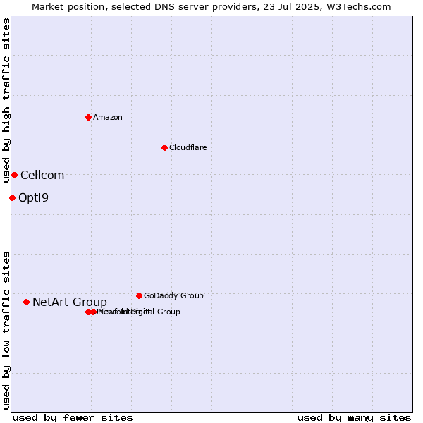 Market position of NetArt Group vs. Cellcom vs. Opti9