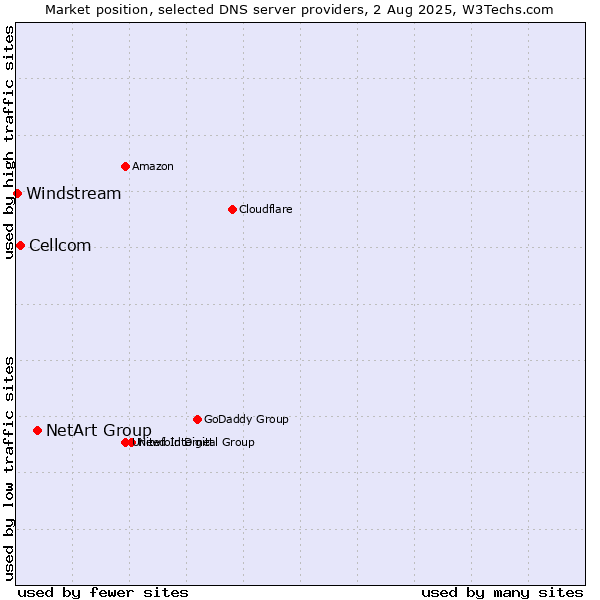 Market position of NetArt Group vs. Cellcom vs. Windstream