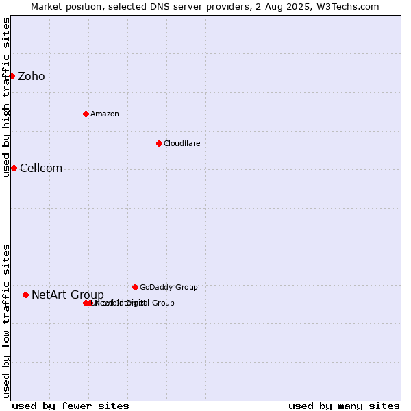 Market position of NetArt Group vs. Cellcom vs. Zoho